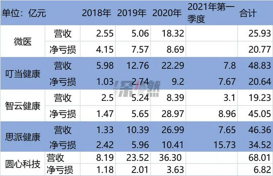 五家企业营收亏损状况  数据来源 / 招股书  制图/深燃