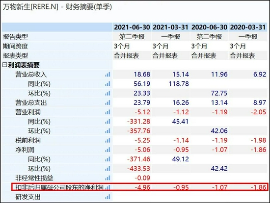 图：万物新生的亏损，来源：Wind