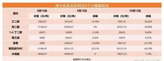 部分化妆品原料近3个月增长情况 图源/生意社
