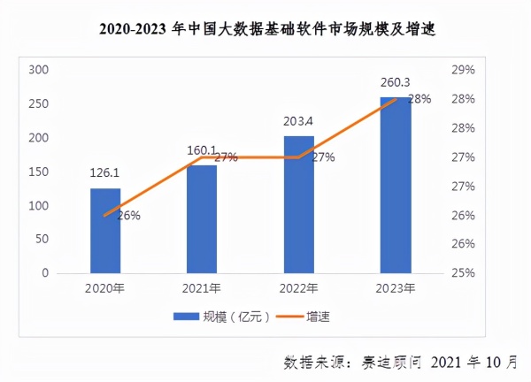 分析 | 数据经济时代大数据基础软件呈现四大发展趋势