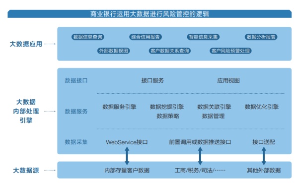 数据焦点｜大数据在银行风控中的应用