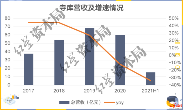 来源：公司财报 红星资本局制图