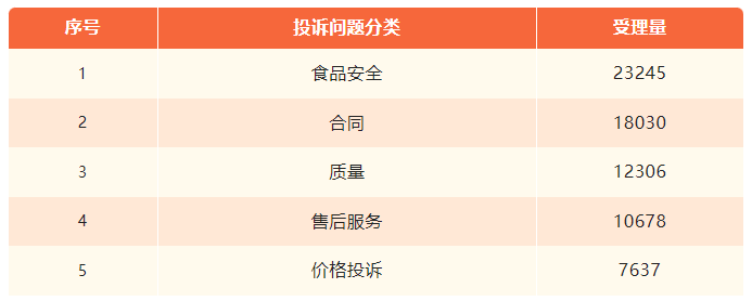▲投诉问题分类情况