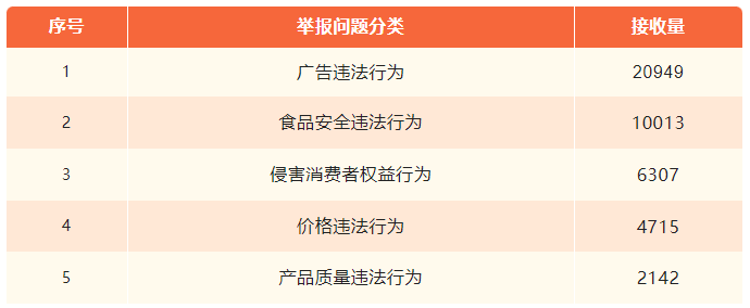 ▲举报问题分类情况