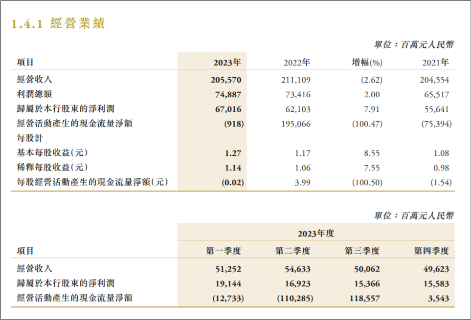 来源：中信银行2023年财报