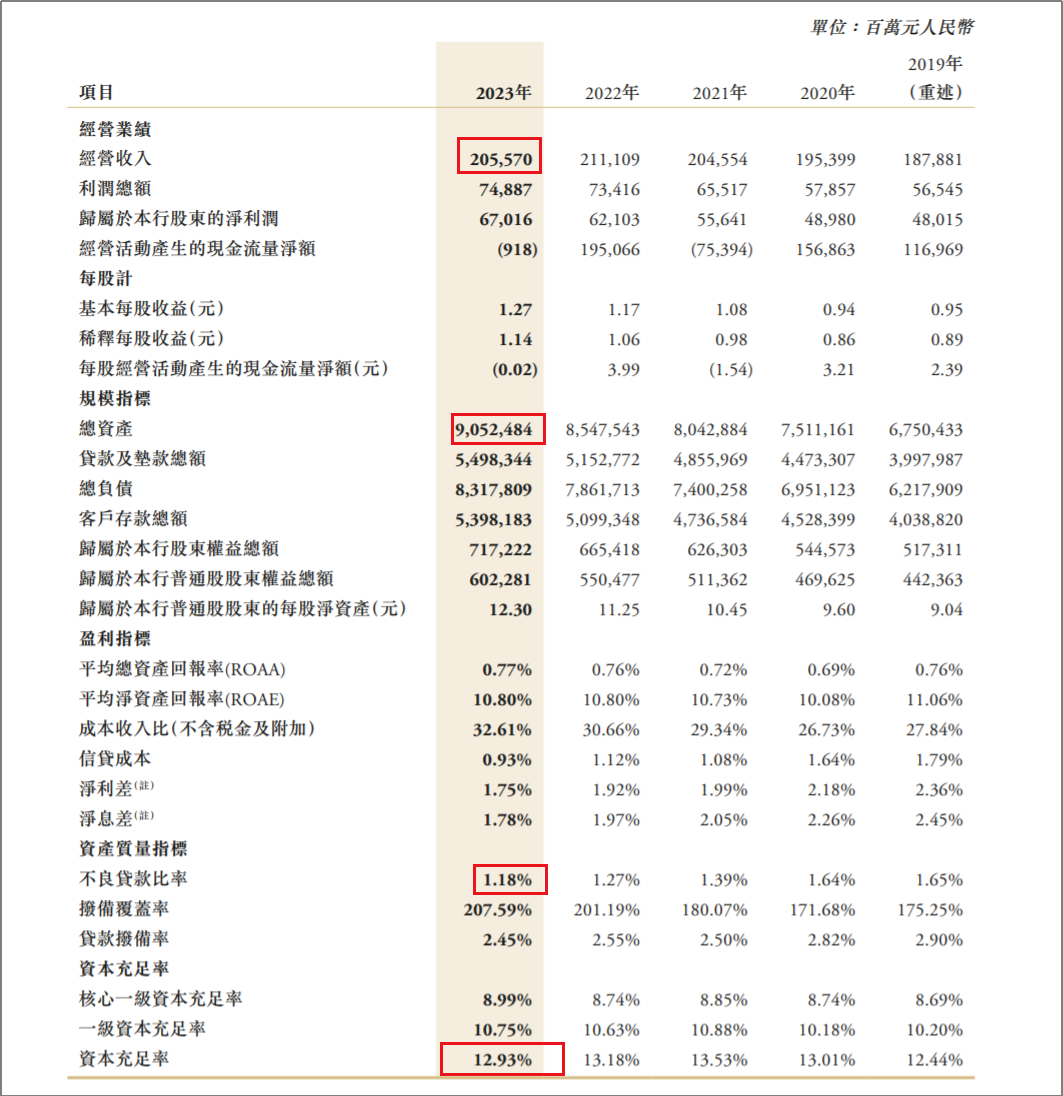来源：中信银行2023年财报